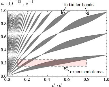 Figure 4. (a) The experimental setup for the study of chiral layered structures; (b) The chiral structureunder study.