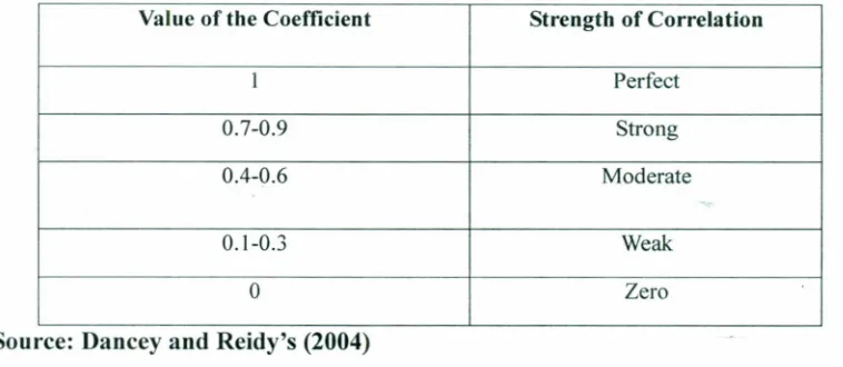 Table 3.4 Dancey and Reidy's Strength of Pearson's Correlation Coefficient