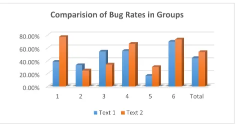 Figure 2: Textbooks Comparisons of Bug Rates in Groups 