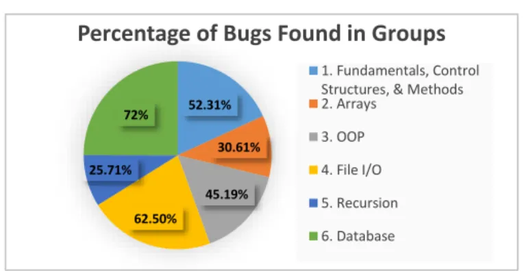 Figure 3: Percentage of Bugs Found in Groups 