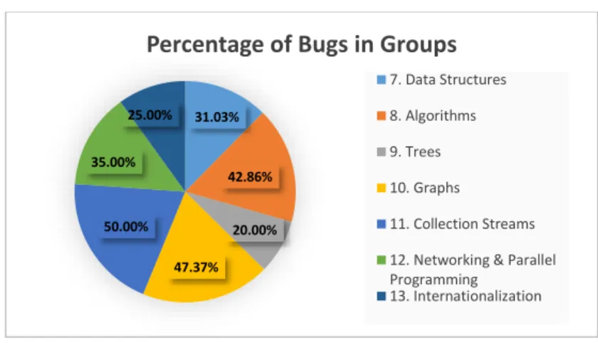 Figure 4: Percentage of Bugs Found in Groups for Advanced Topics in Text 2 