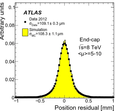 Figure 6.Position residual distribution in the TRT end-caps operating with Xe-based gas mixture formuons with pT > 30 GeV