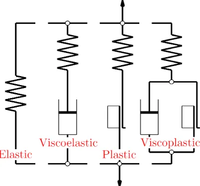 Figure 2. Generalized one-dimensional rheological representation of the elasto-vis-coelastic-plastic-viscoplastic Peri´c and Dettmer [46] model.