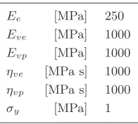 Table I. Arbitrarily cho-sen 1D linear model pa-rameters