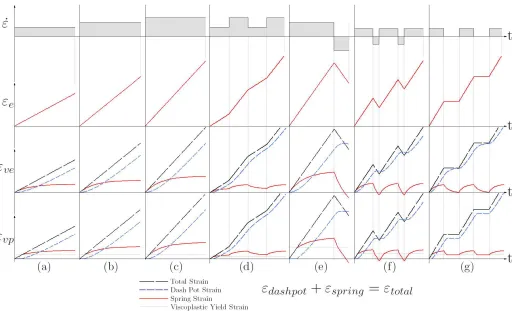 Figure 4. Theoretical strain curves for the proposed elasto-viscoelastic-viscoplasticrheological model showing all element components of strain for (a, b and c) constantstrain rate tests, (d) changing strain rate tests, (e) loading-unloading test, (f) cycl