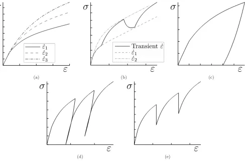 Figure 5. Theoretical total stress vs. total strain curves for the proposed elasto-vis-coelastic-viscoplastic rheological model for (a) three constant strain rate tests, (b)changing strain rate test, (c) loading-unloading test, (d) cyclic loading-unloading