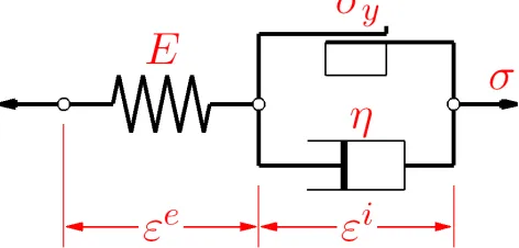 Figure B.8. One-dimensional elasto-viscoplastic rheological element (based on ﬁguresupplied by Simo and Hughes [61]).