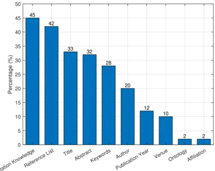 Figure 3.3: Features that are employed in the literature for modelling items
