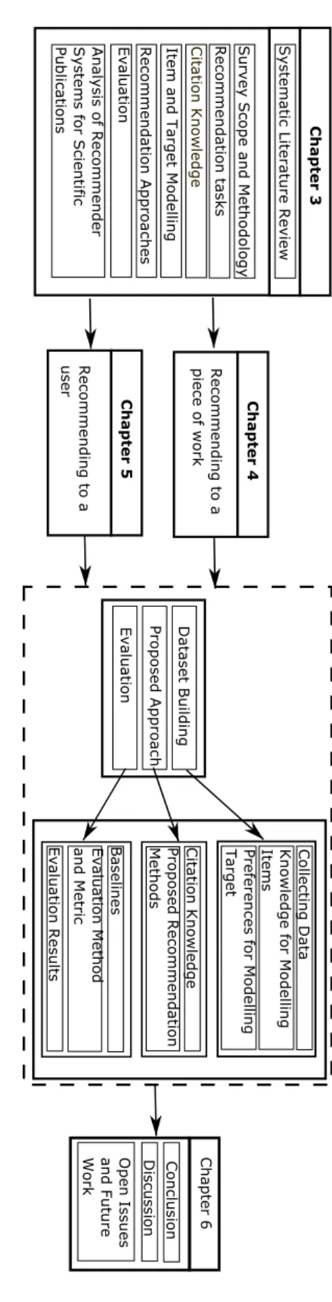 Figur e 1 .1 : Pipeline of our w ork under each chapter . Arr o ws pointing to the same block mean tw o chapters ar e sharing same structur e