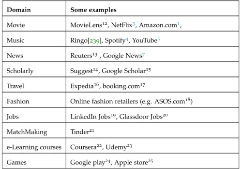 Table 2.1: Examples of diverse recommender systems and their correspond- correspond-ing domains
