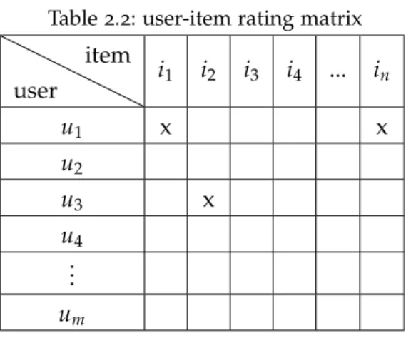 Table 2.2: user-item rating matrix