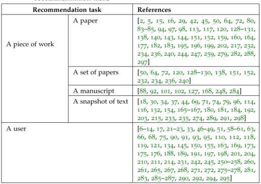 Table 3.1: List of reviewed papers that are categorised based on different recommendation tasks
