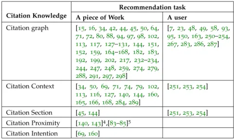 Table 3.2: Reviewed papers categorised into recommendation task and their utilisation of different types of citation knowledge.