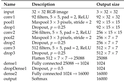 Table 1: Structure of the CNN used in the main experiments.