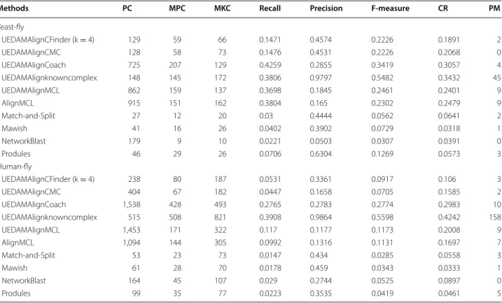 Table  3 shows the comparison of each method in  terms of the functional similarity of conserved protein  complex pairs, when comparing yeast against fly and  comparing human against fly
