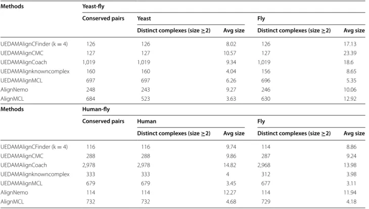 Table 5  Comparison of  different methods in  terms of  how well matching with  known protein based one AlignNemo’s  dataset