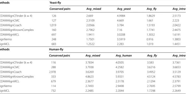 Table 7  Comparison of performance of UEDAMAlignKnownComplex and UEDAMAlignCoach with respect to various val- val-ues of parameter l and r on how well matching with known protein