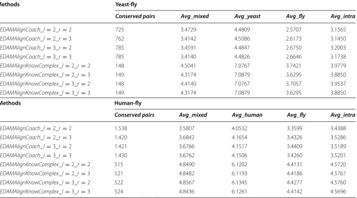 Table 8 show that the conserved protein complexes that  can well match with known protein complexes are less  biological relevant.