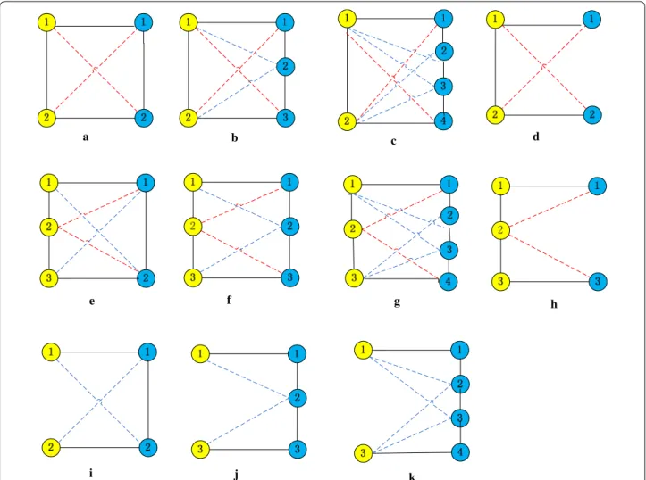 Figure 2  Eleven cases (a–k) of connectivity in conserved protein complexes from two different PPI networks, when parameters l and r are set to  2 and 3 in the course of extending a pair of homologous proteins