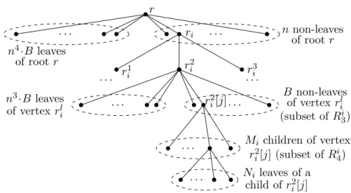 Fig. 3.1: The tree T of CTS corresponding to an instance of 3-Partition in the proof of Thm