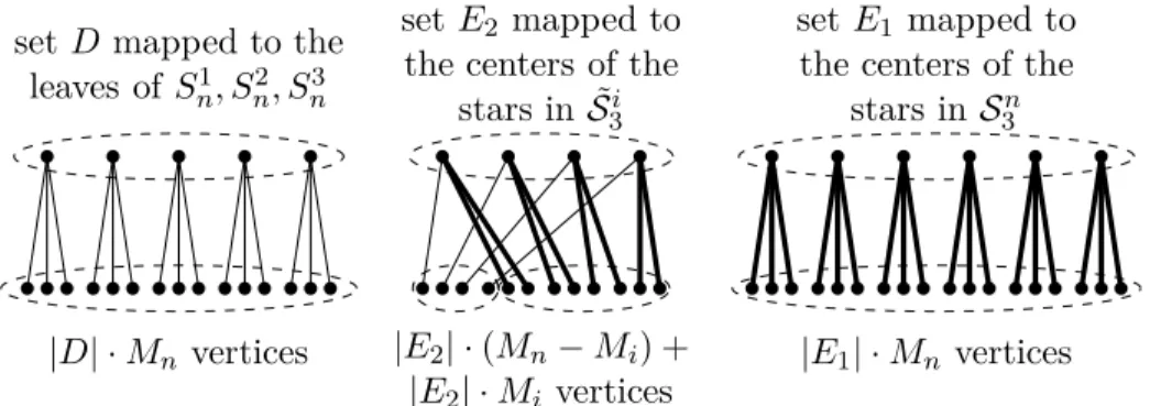 Fig. 3.2: The vertices of sets D, E 1 and E 2 in R n 3 and their children in the induction step of the proof of Thm