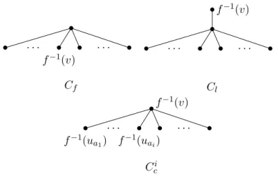 Fig. 3.3: The three cases of mapping a vertex v ∈ V (T ) to a star S j ∈ S in CTS with bounded distinct stars