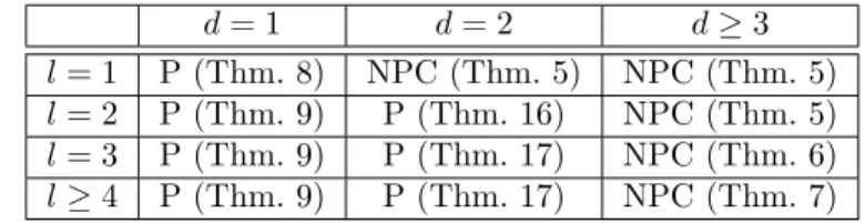 Tab. 4.1: Summary of the cases for NPM on trees with k = 0 (P stands for polyno- polyno-mial, NPC for NP-complete)