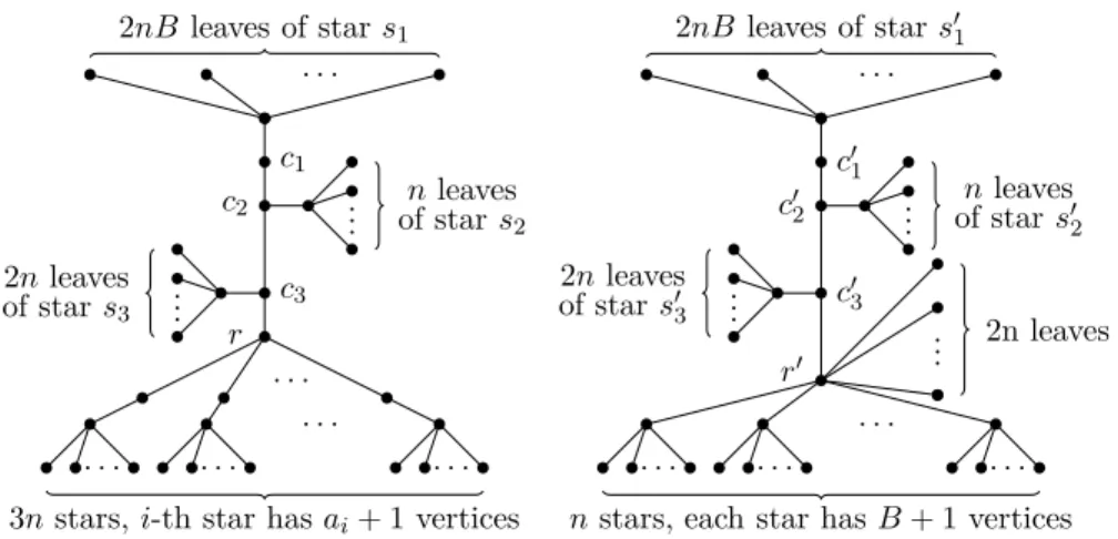 Fig. 4.2: The trees T 1 and T 2 constructed in the proof of Thm. 6
