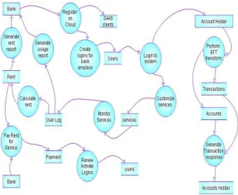 Fig 6.1:  Transaction logins DFD 
