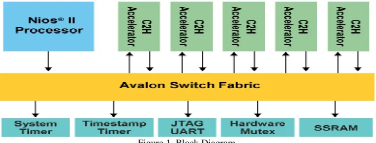 Figure 1. Block Diagram Here we have design a Verilog program for power consumption by using 5 accelerators, Avalon switch fabric, 