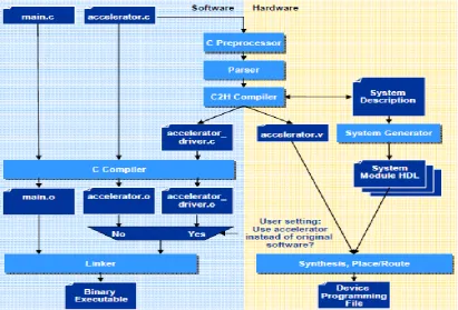 Figure 2. C2H Integration with Software Build 