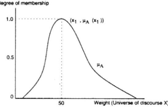 Fig. 2. Continuous membership function for the fuzzy set: individual’s weight around 50 Kg.