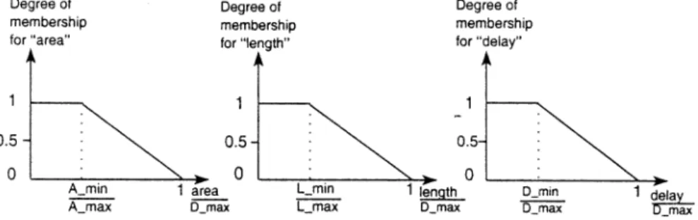 Fig. 4. Normalized membership functions for area, length and delay.