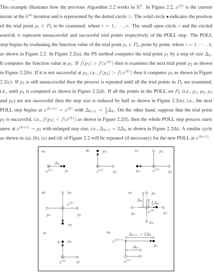 Figure 2.2: Figures (a)-(f) shows how the POLL steps works in the PS method.