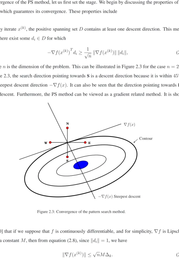 Figure 2.3: Convergence of the pattern search method.