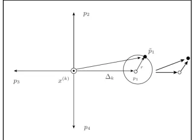 Figure 2.5: The generation of the second trial point by MPS when the first trial point is unsuccessful.