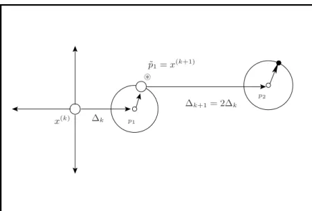 Figure 2.6: The generation of the second trial point of MPS when the first trial point is successful.