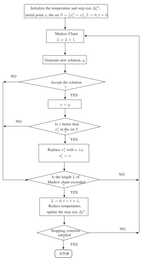 Figure 4.1: Flowchart for the MSA algorithm.