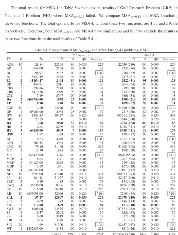 Table 5.4: Comparison of MSA α=0.15 and MSA-I using 43 problems, GM-I.