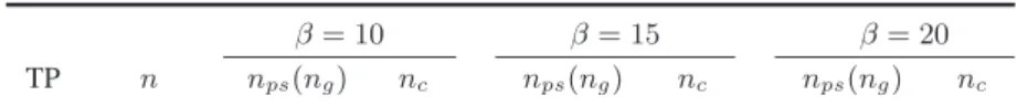 Table 5.8: Results of SAPS for different values of β, GM-I.