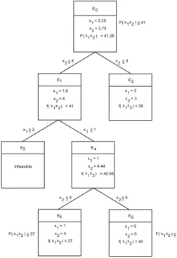 Figure 3.13: An enumeration tree with all subdivisions
