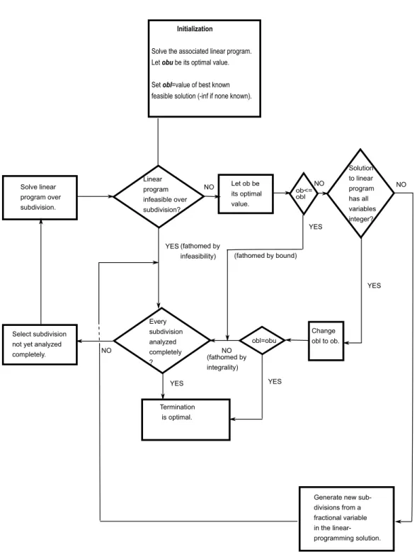 Figure 3.14: Flowchart of Branch-and-bound for integer linear programming