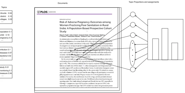 Figure 4.1: Latent Dirichlet Allocation.