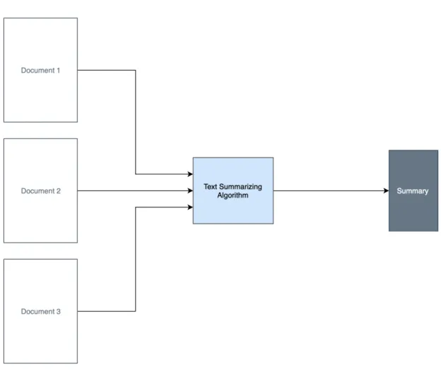 Figure 2: Multi-document Summarization