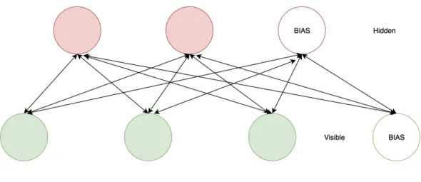 Figure 3: Layers in RBM