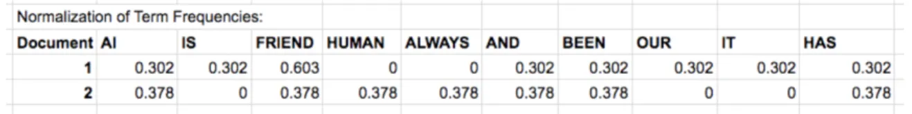 Figure 5: Normalized words