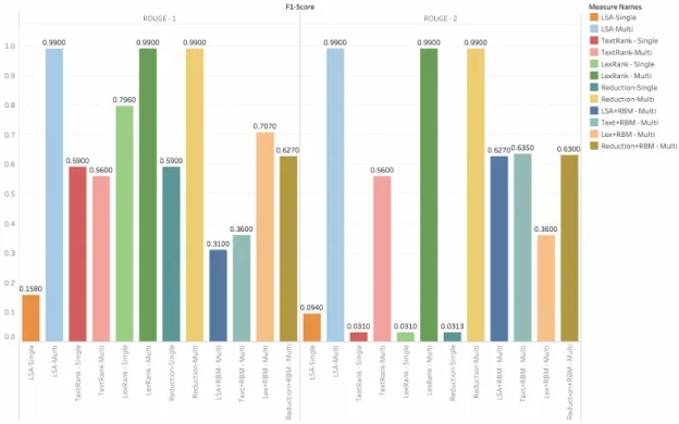 Figure 8: F-1 Scores for DUC2003