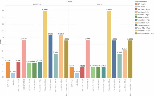 Figure 9: F-1 Scores for DUC2004
