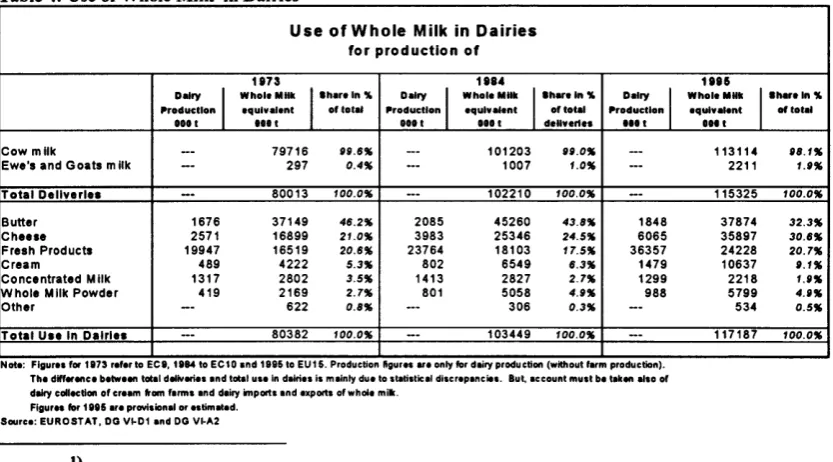 Table 4: Use of Whole Milk in Dairies 