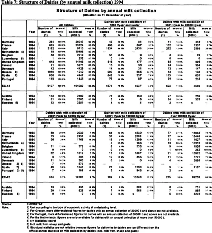 Table 7: Structure of Dairies (by annual milk collection) 1994 